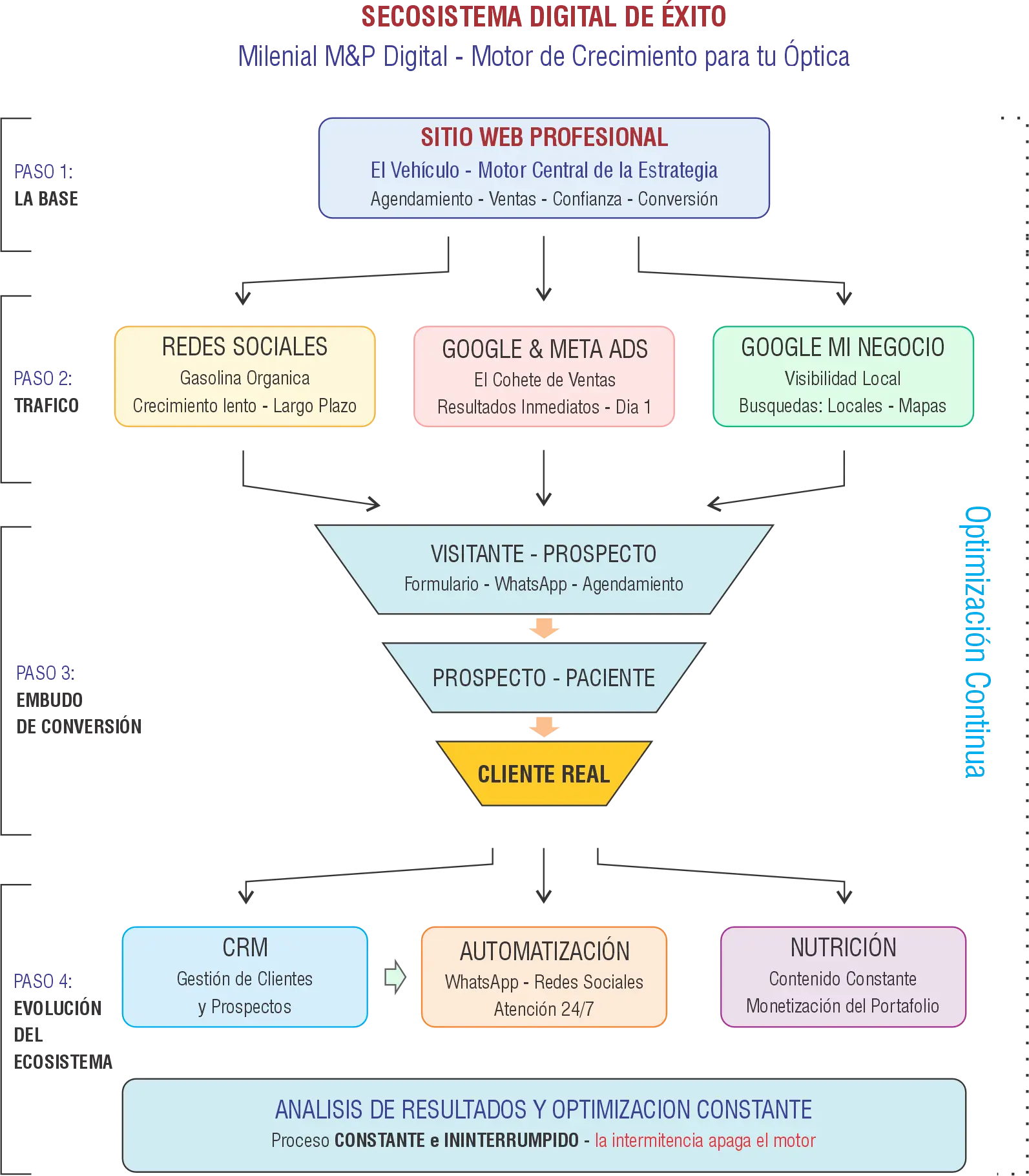 Diagrama del Ecosistema Digital de Milenial M&P Digital: el sitio web profesional como base central conecta con redes sociales, Google Ads y Google Mi Negocio para generar tráfico que se convierte en pacientes reales mediante un funnel de conversión, CRM, automatización y análisis constante.